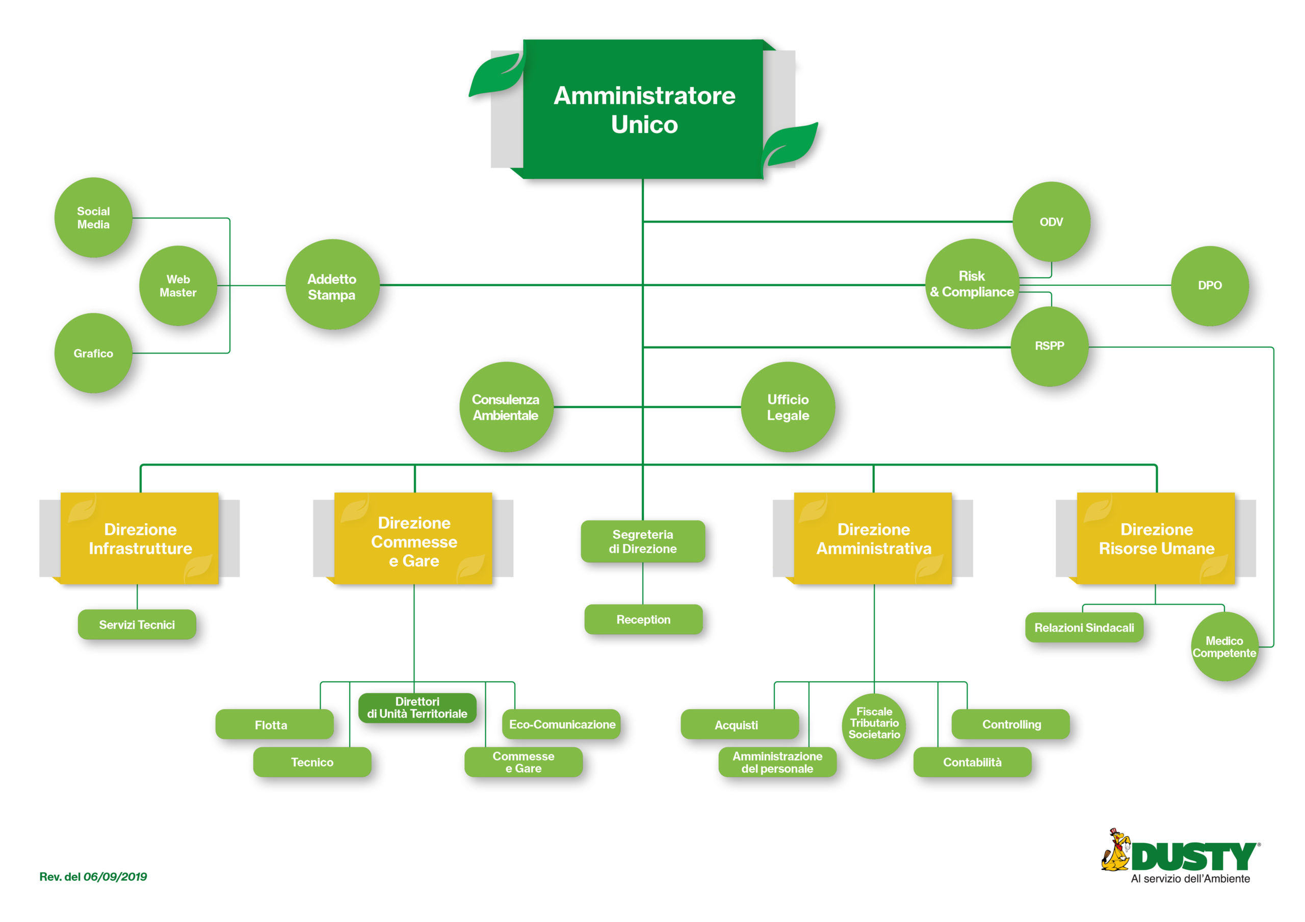 Organigramma Aziendale Dusty